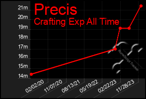 Total Graph of Precis