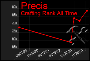 Total Graph of Precis