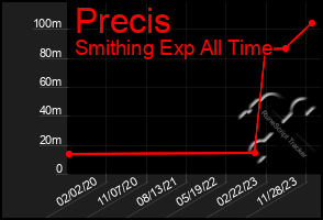 Total Graph of Precis