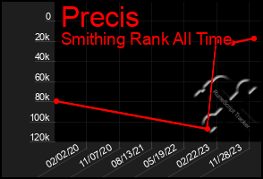 Total Graph of Precis