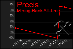 Total Graph of Precis