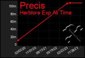 Total Graph of Precis