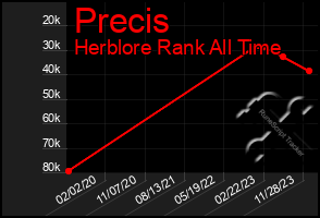 Total Graph of Precis