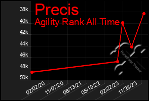 Total Graph of Precis