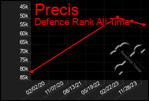 Total Graph of Precis