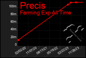 Total Graph of Precis