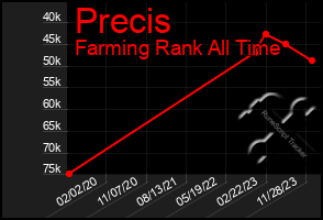 Total Graph of Precis