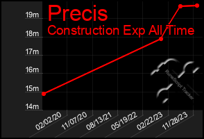 Total Graph of Precis