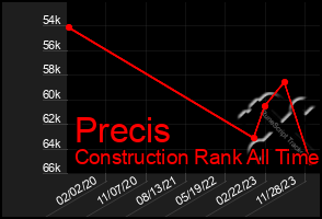 Total Graph of Precis