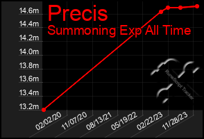 Total Graph of Precis