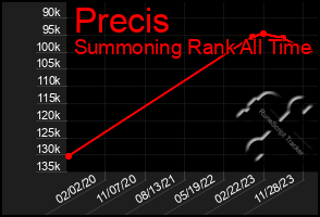 Total Graph of Precis