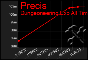 Total Graph of Precis