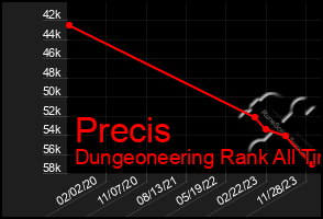 Total Graph of Precis