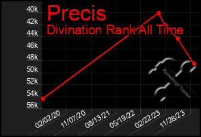 Total Graph of Precis