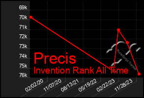 Total Graph of Precis