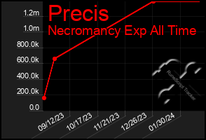 Total Graph of Precis