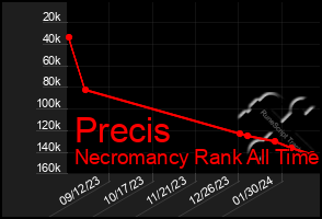 Total Graph of Precis