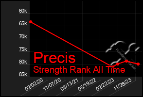 Total Graph of Precis