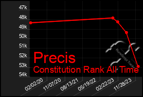 Total Graph of Precis