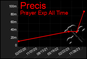 Total Graph of Precis