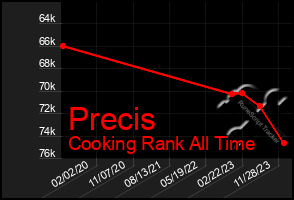 Total Graph of Precis