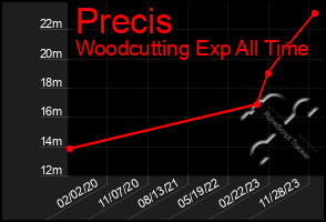 Total Graph of Precis