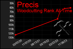 Total Graph of Precis