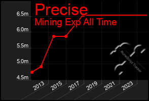 Total Graph of Precise