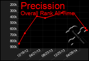 Total Graph of Precission