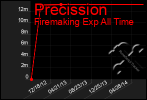 Total Graph of Precission