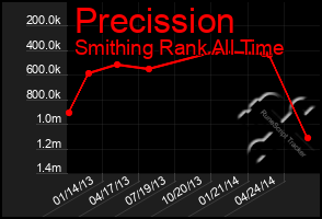 Total Graph of Precission