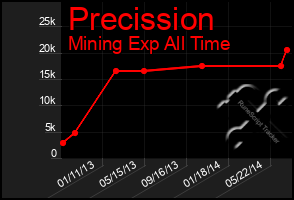 Total Graph of Precission