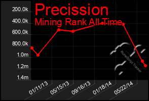 Total Graph of Precission