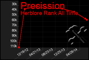 Total Graph of Precission