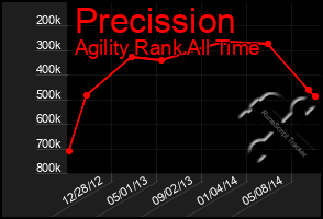 Total Graph of Precission