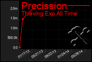 Total Graph of Precission