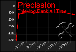 Total Graph of Precission