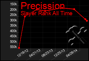 Total Graph of Precission