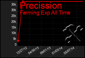 Total Graph of Precission