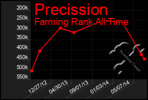 Total Graph of Precission