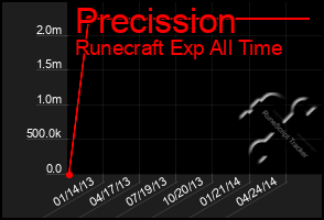 Total Graph of Precission