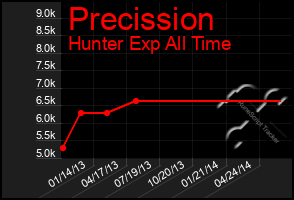 Total Graph of Precission