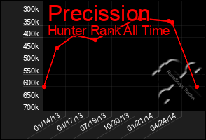 Total Graph of Precission