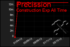 Total Graph of Precission