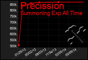 Total Graph of Precission