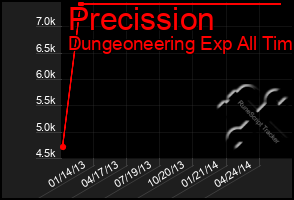 Total Graph of Precission