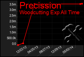 Total Graph of Precission