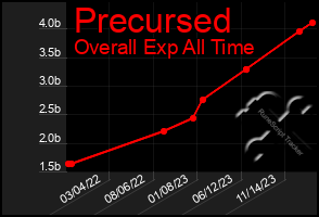 Total Graph of Precursed