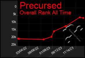 Total Graph of Precursed