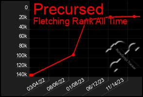 Total Graph of Precursed